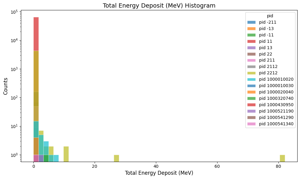B2 digitized total energy deposited histogram
