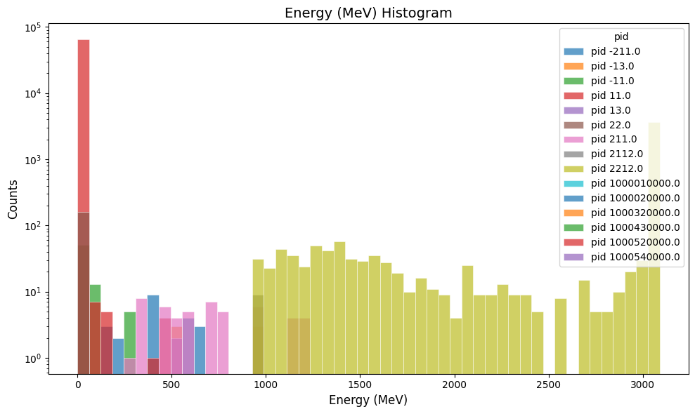 B2 true-info track energy histogram