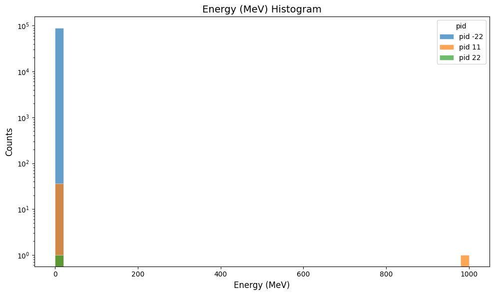 cherenkov digitized particle energy histogram