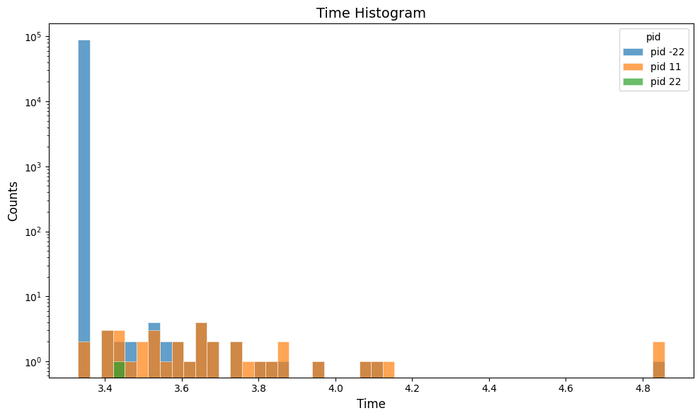 cherenkov digitized hit time histogram
