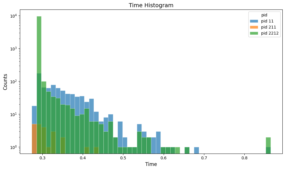 simple_flux digitized hit time histogram
