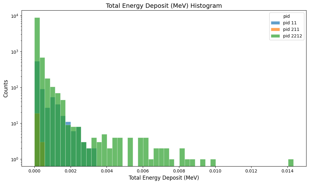 simple_flux digitized total energy deposited histogram