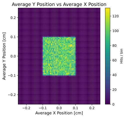Simple Flux avgy versus avgx histogram