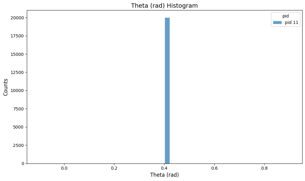 theta distribution for one electron at 23 degrees