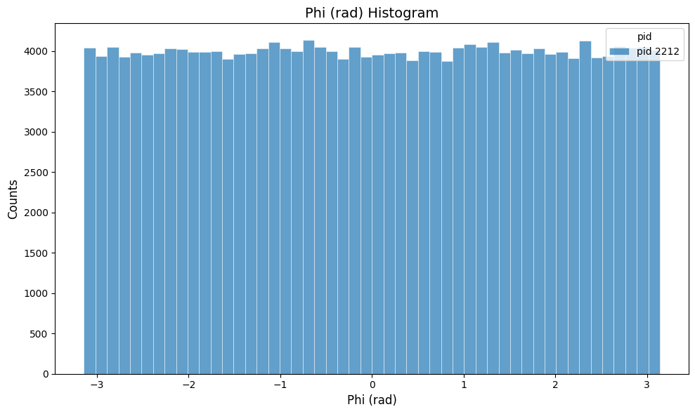 phi distribution for ten protons with uniform phi