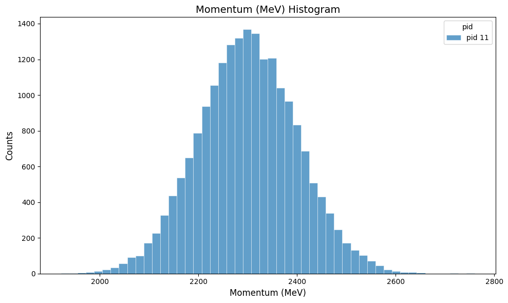 momentum distribution for Gaussian smearing