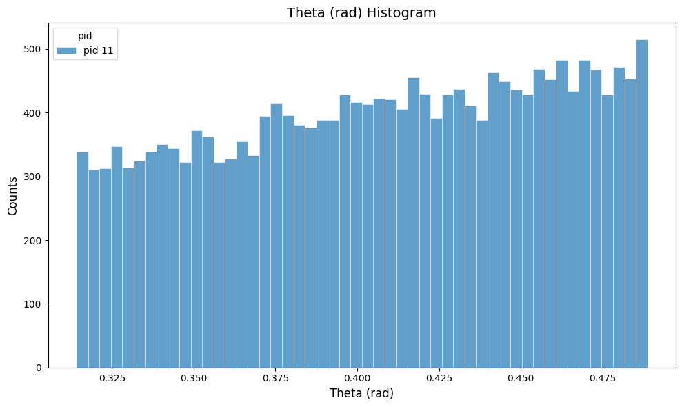 theta distribution for cosine theta sampling