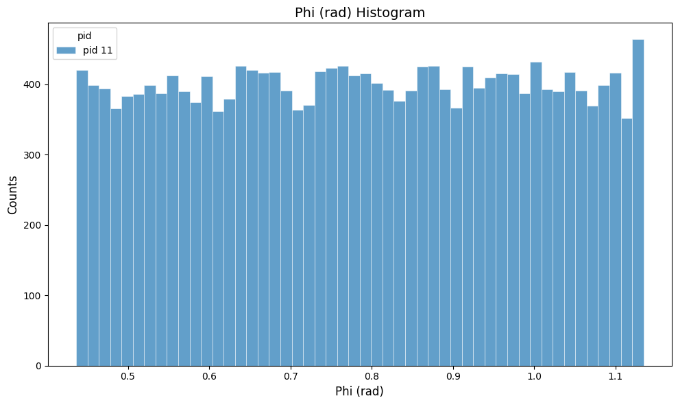 phi distribution for azimuthal angle smearing