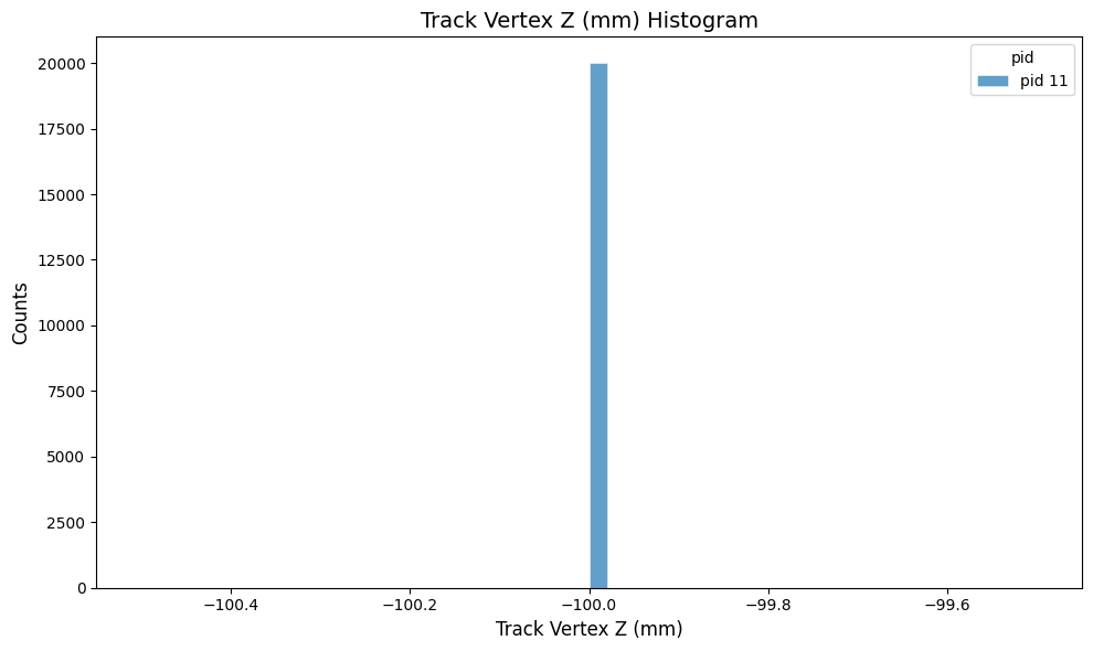 vertex-z distribution for a fixed source vertex