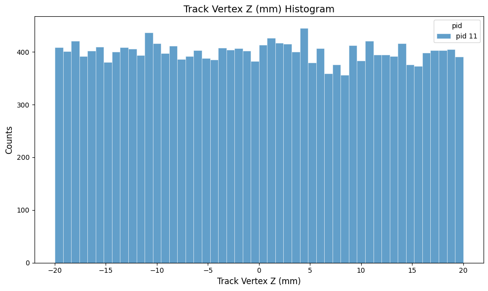 vertex-z distribution for uniform z-vertex smearing