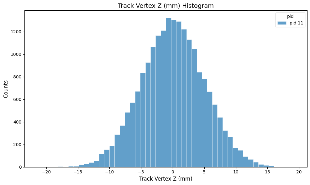 vertex-z distribution for Gaussian vertex smearing