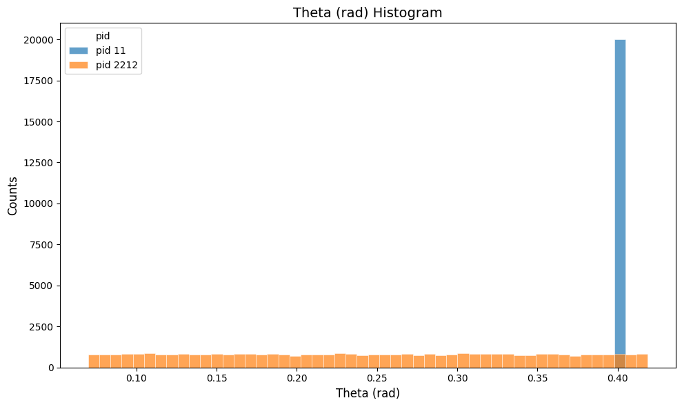theta distribution for combined electron and proton sources