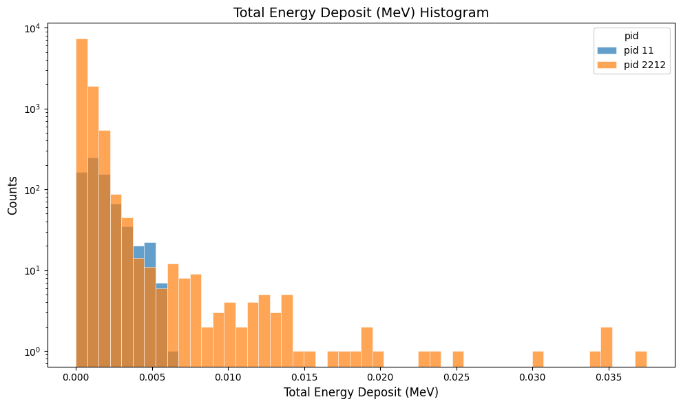 Quickstart total energy deposited histogram