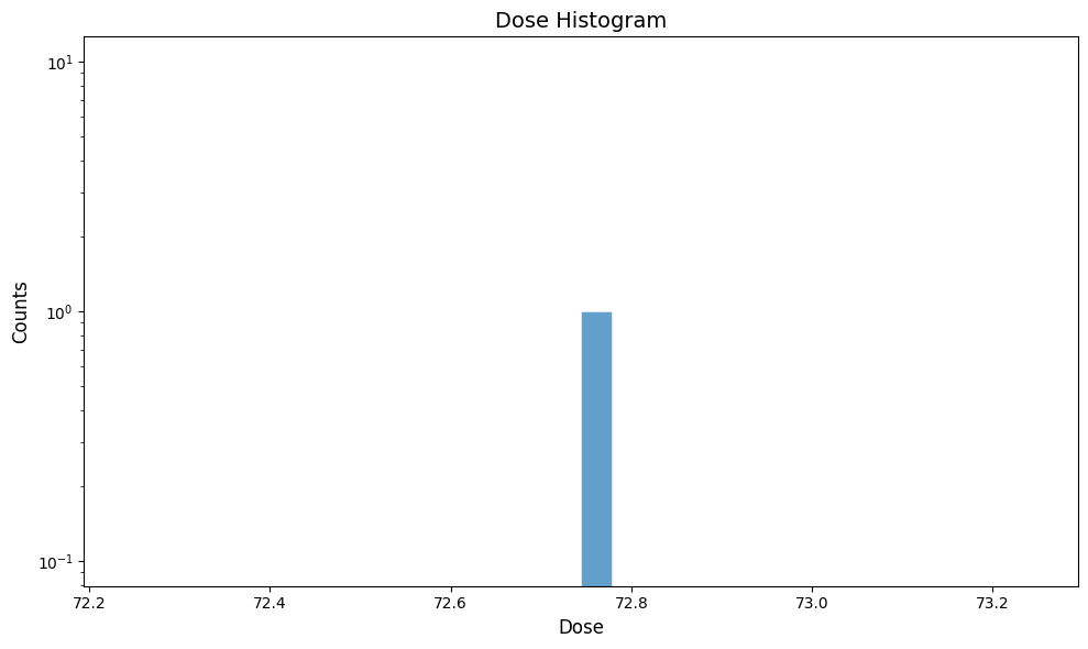 b1 dose plot