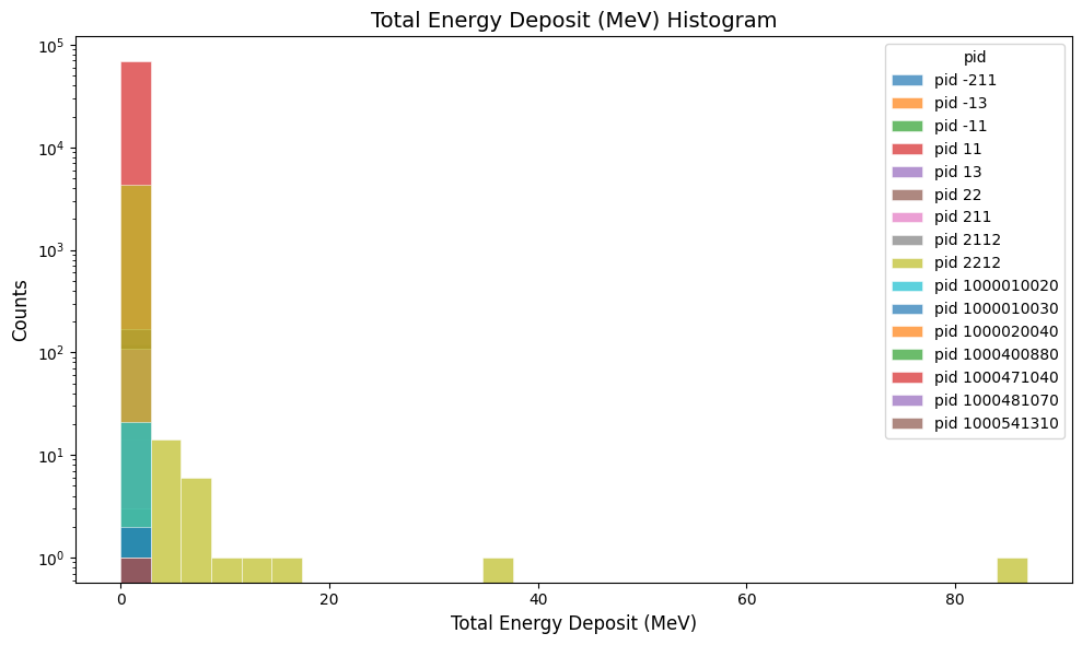 b2 total energy deposited plot