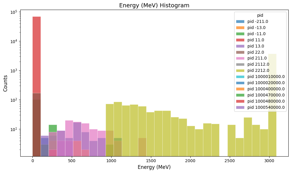 b2 true track total energy plot