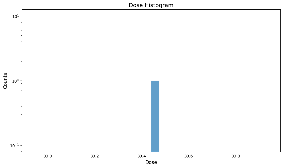 cad accumulated dose