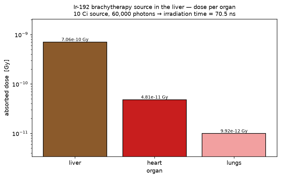 cad dose per organ