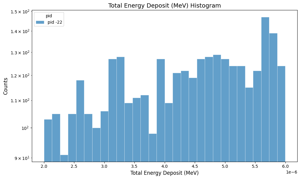Cherenkov total energy deposited per hit