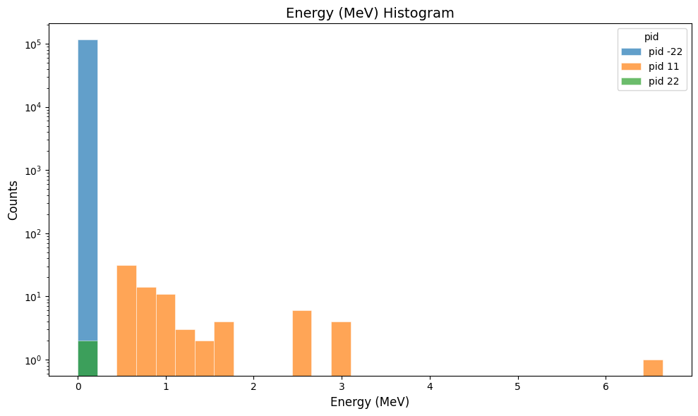 Cherenkov true track total energy plot