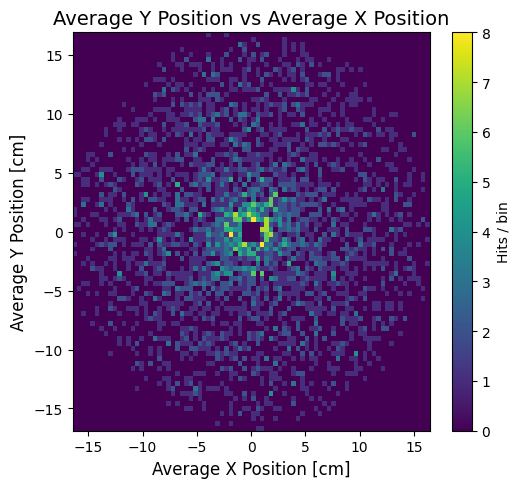 Cherenkov y vs x hit positions