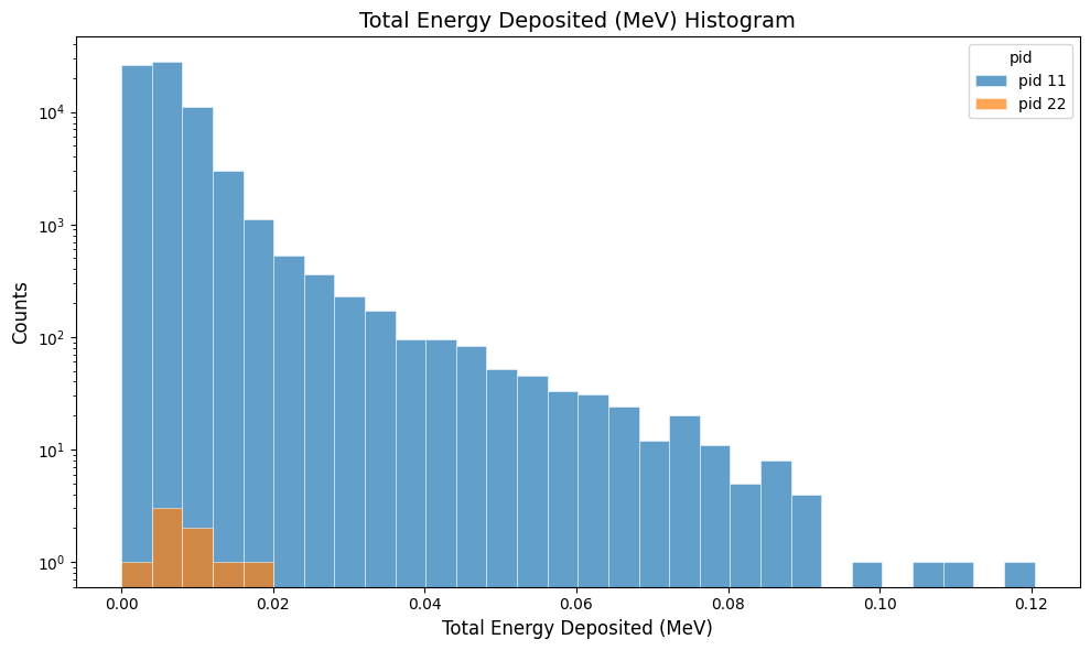 DC total energy deposited per hit
