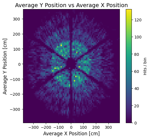 DC y vs x hit positions