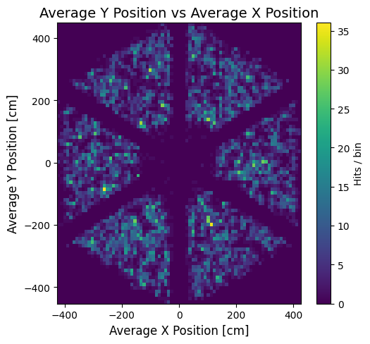EC y vs x hit positions