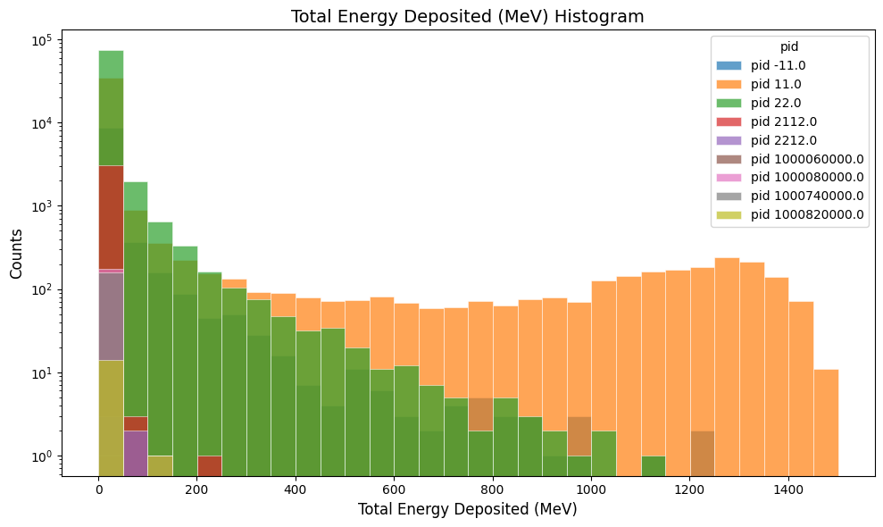ft total energy deposited per hit