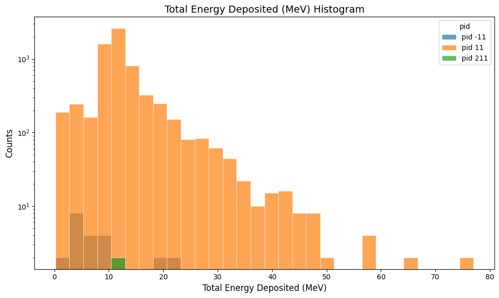 FTOF total energy deposited per hit