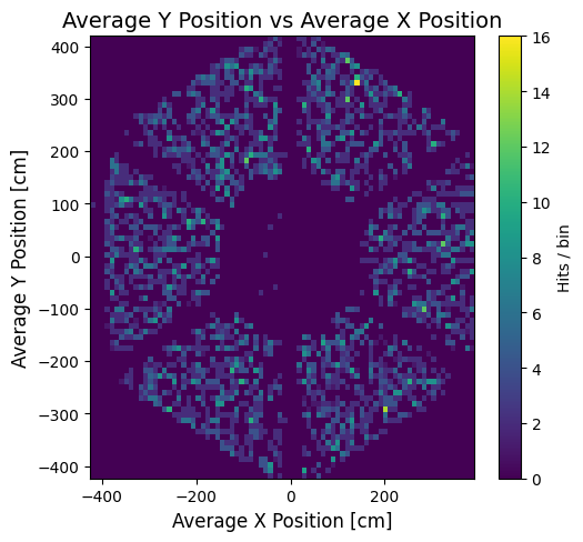 FTOF y vs x hit positions