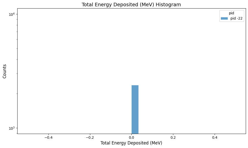 htcc total energy deposited per hit