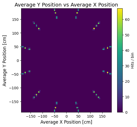 htcc y vs x hit positions