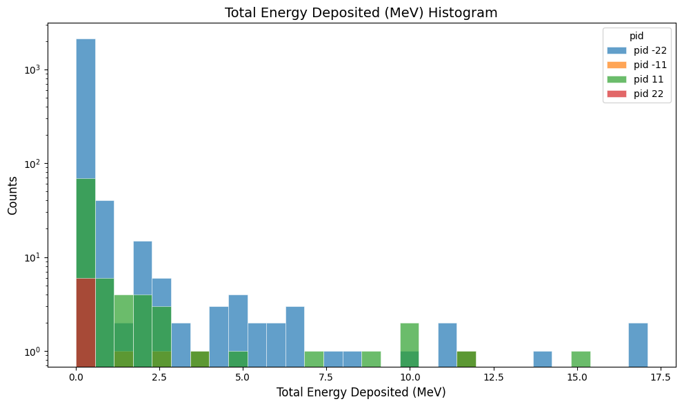 ltcc total energy deposited per hit