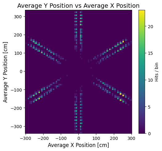 ltcc y vs x hit positions