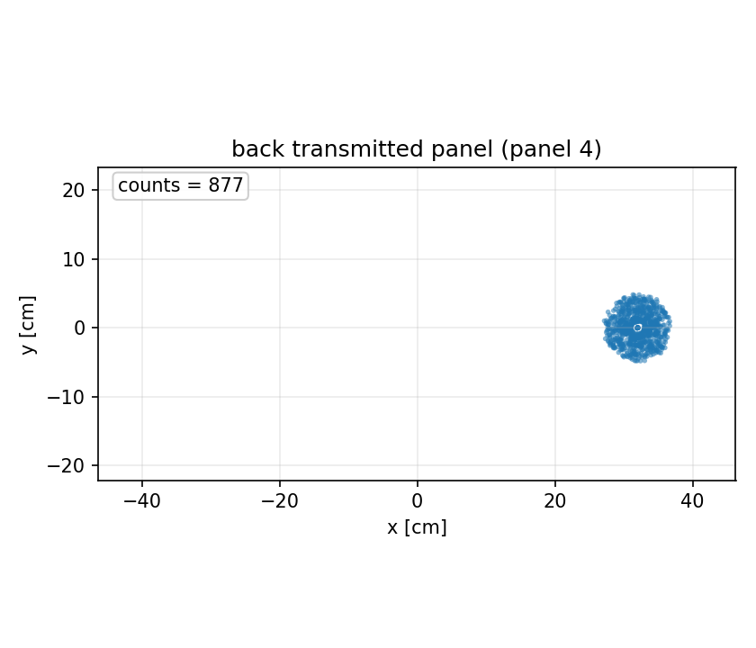 back panel y vs x