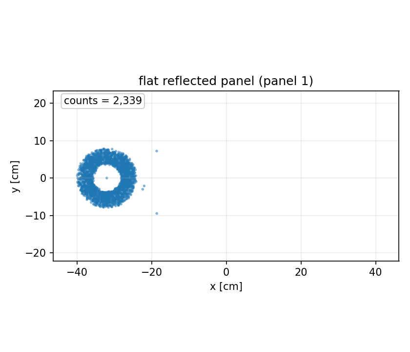 flat panel y vs x