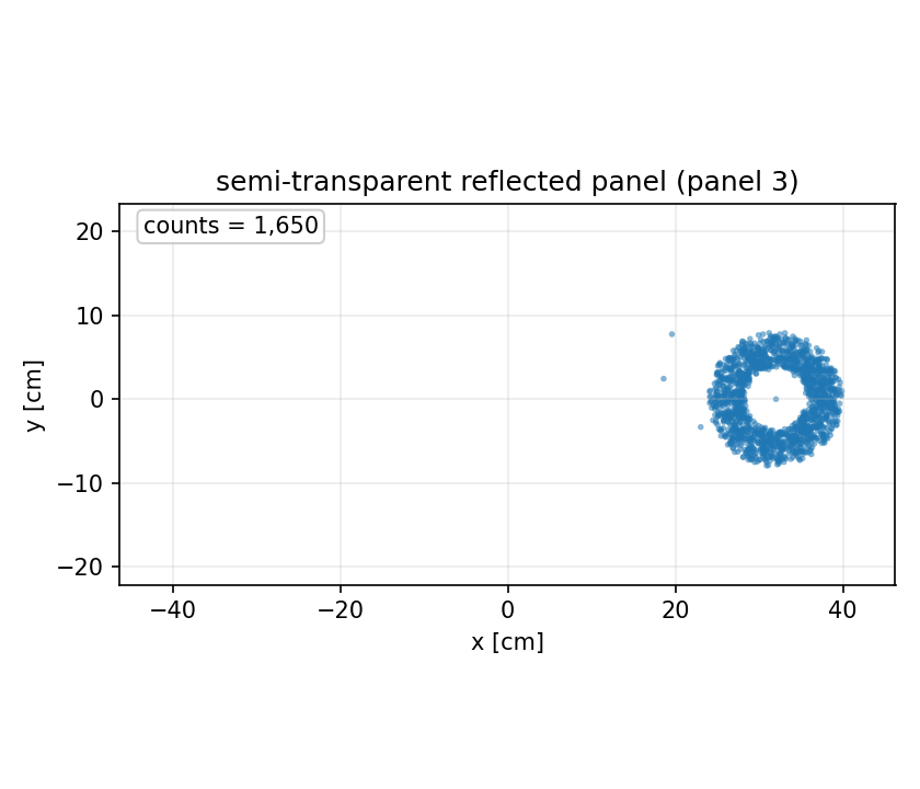 semi panel y vs x