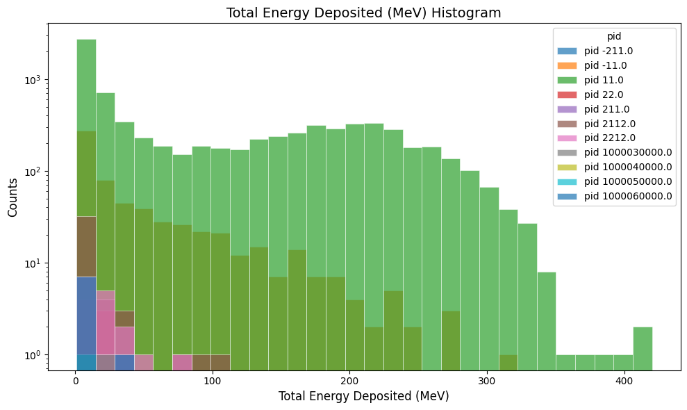 PCAL total energy deposited per hit