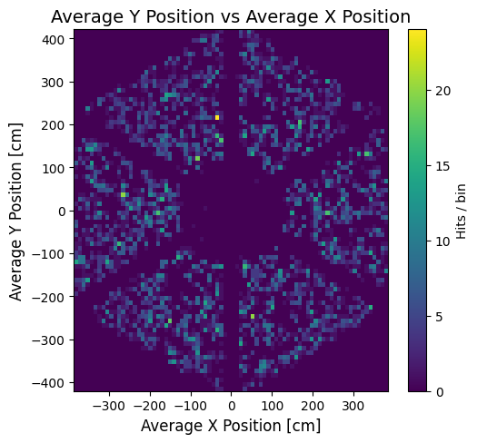 PCAL y vs x hit positions