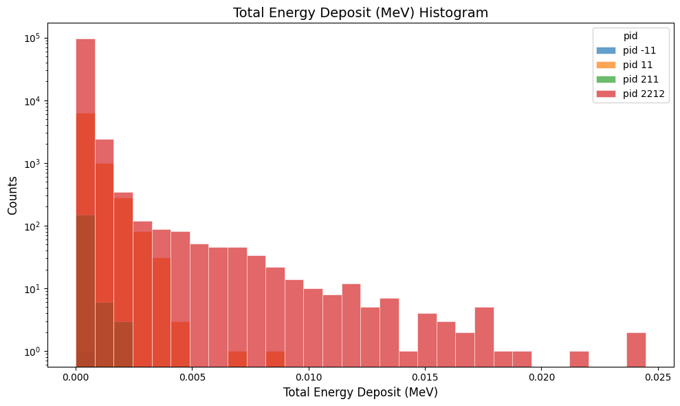 simple flux total energy deposited plot