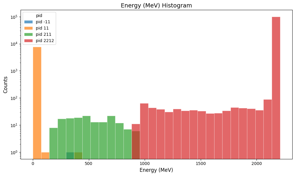 simple flux true track total energy plot