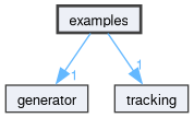 examples