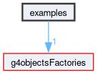 examples