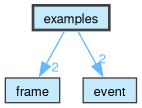 examples