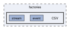 factories/CSV