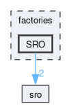 factories/SRO